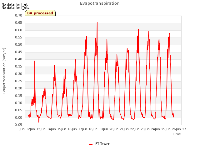 plot of Evapotranspiration