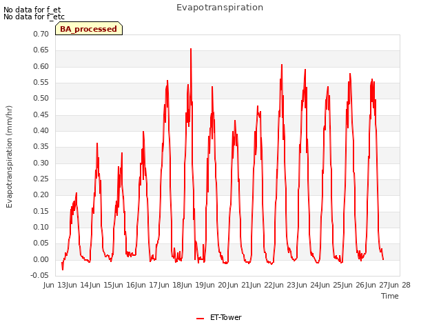 plot of Evapotranspiration