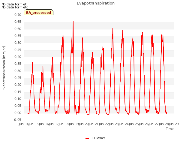 plot of Evapotranspiration