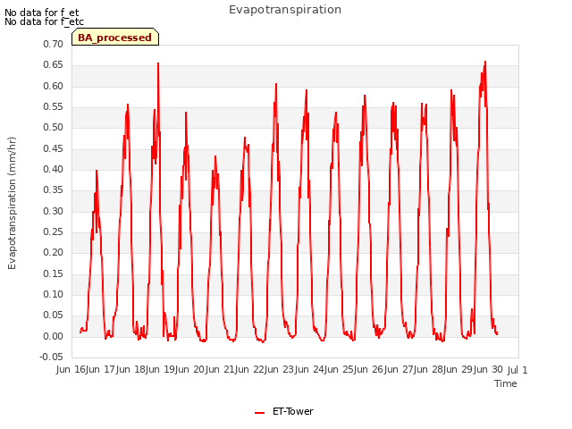 plot of Evapotranspiration