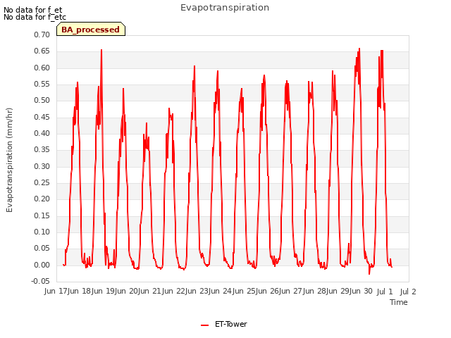 plot of Evapotranspiration