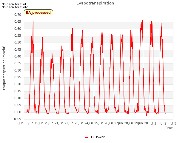 plot of Evapotranspiration