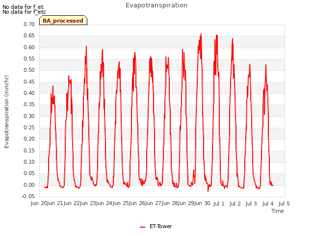 plot of Evapotranspiration