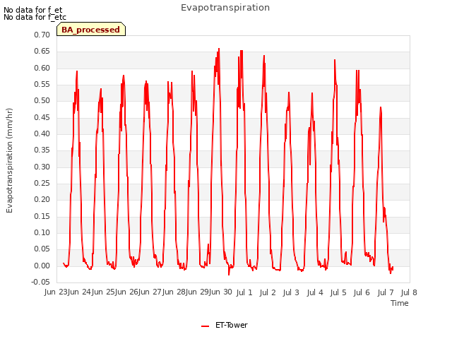 plot of Evapotranspiration