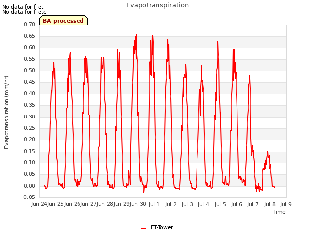 plot of Evapotranspiration