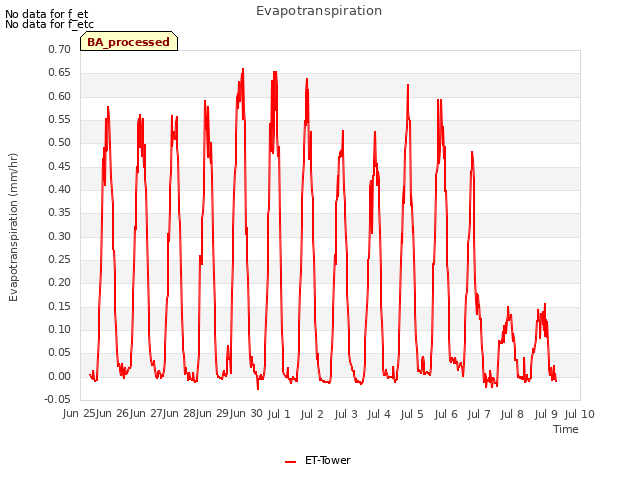 plot of Evapotranspiration