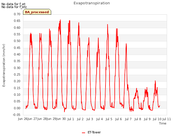 plot of Evapotranspiration