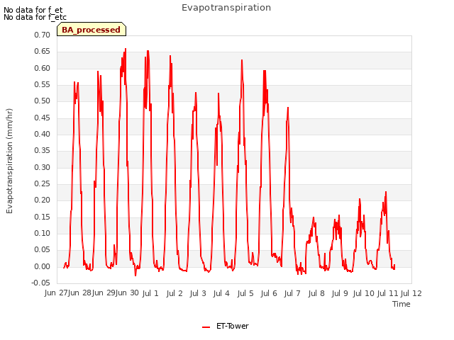 plot of Evapotranspiration