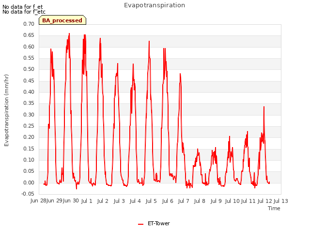 plot of Evapotranspiration