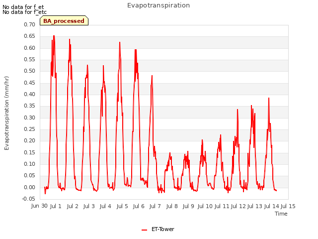 plot of Evapotranspiration