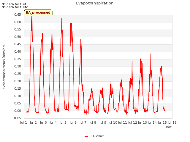 plot of Evapotranspiration