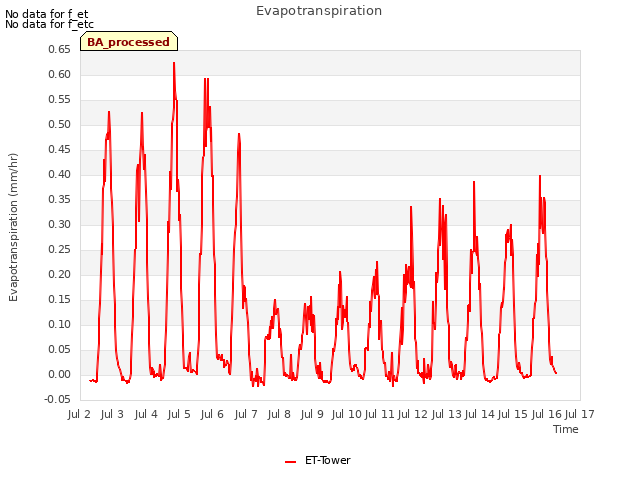 plot of Evapotranspiration