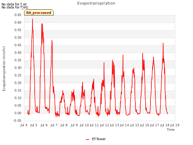 plot of Evapotranspiration