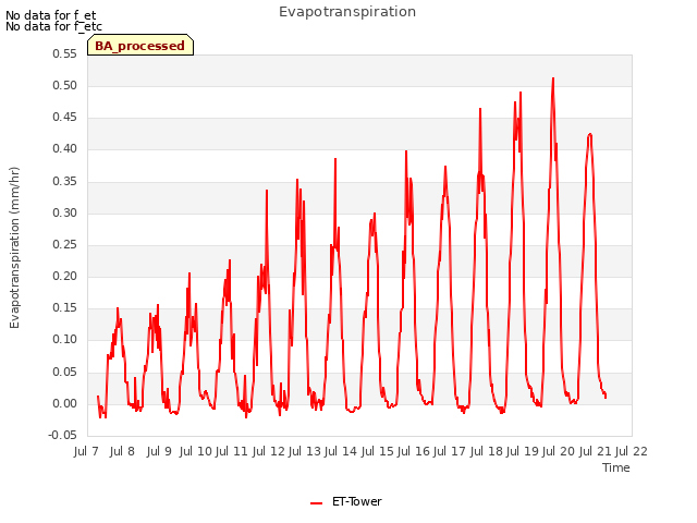 plot of Evapotranspiration