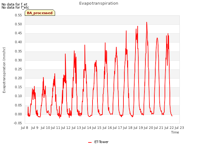 plot of Evapotranspiration