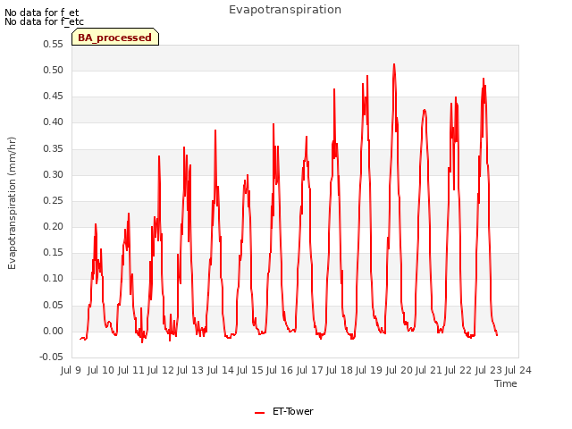 plot of Evapotranspiration