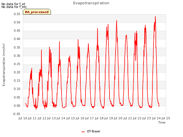 plot of Evapotranspiration