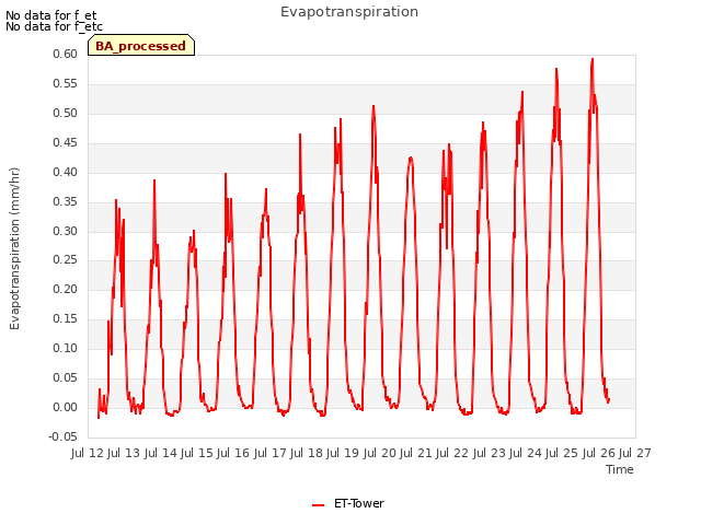 plot of Evapotranspiration