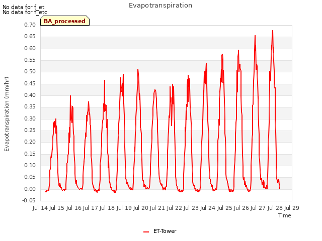 plot of Evapotranspiration