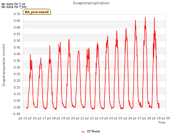 plot of Evapotranspiration