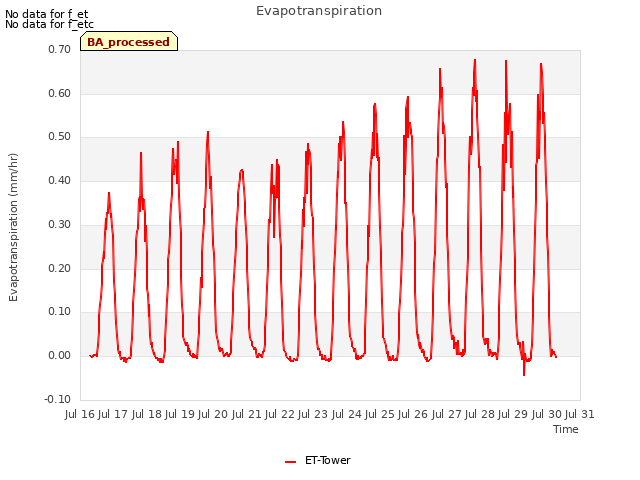 plot of Evapotranspiration