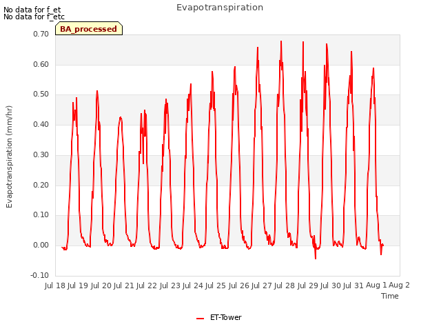 plot of Evapotranspiration