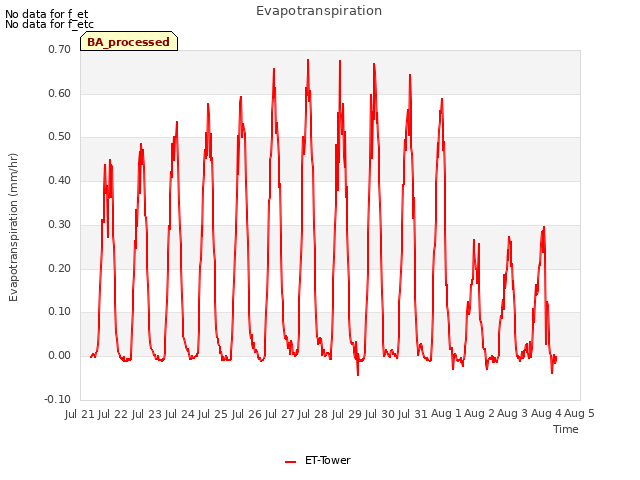 plot of Evapotranspiration