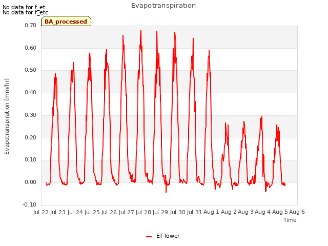 plot of Evapotranspiration