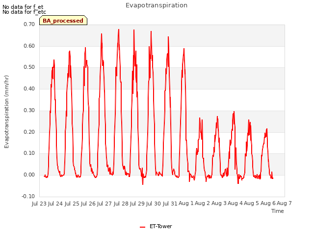 plot of Evapotranspiration