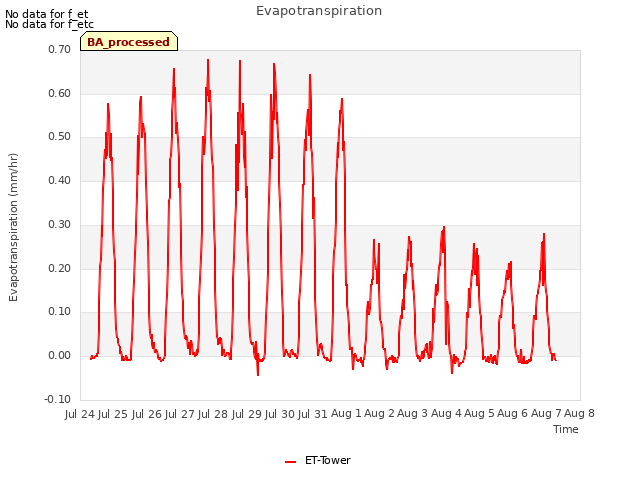 plot of Evapotranspiration