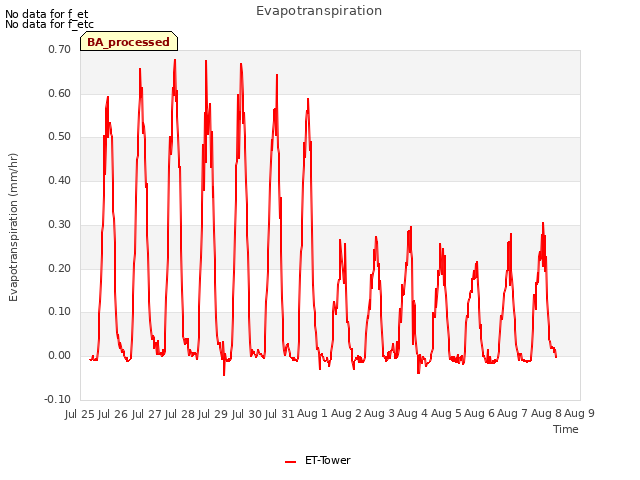 plot of Evapotranspiration