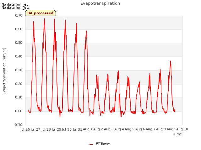 plot of Evapotranspiration