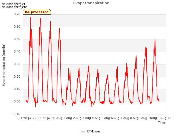 plot of Evapotranspiration