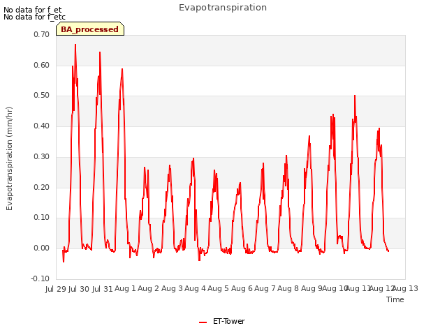 plot of Evapotranspiration