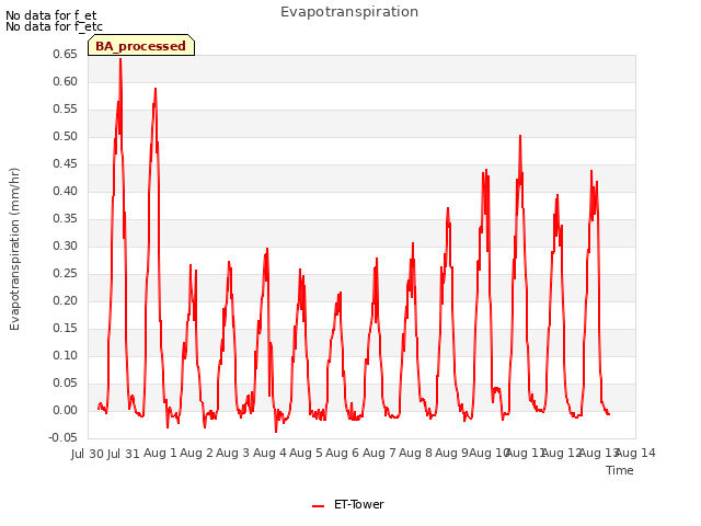 plot of Evapotranspiration