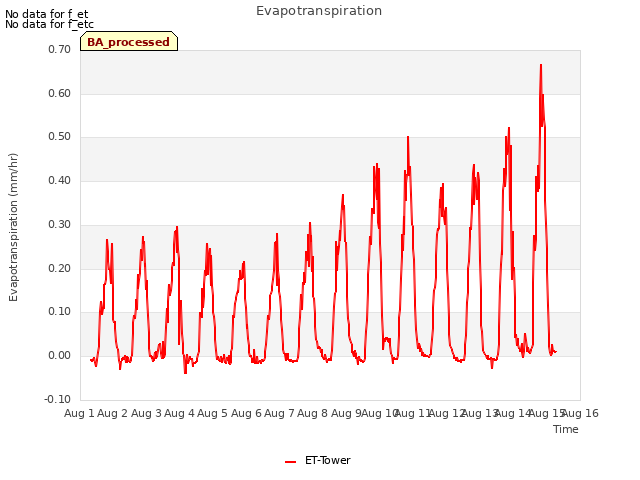 plot of Evapotranspiration