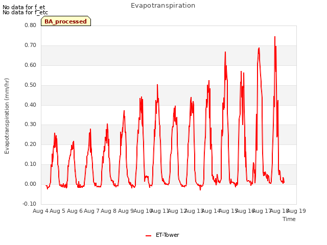 plot of Evapotranspiration