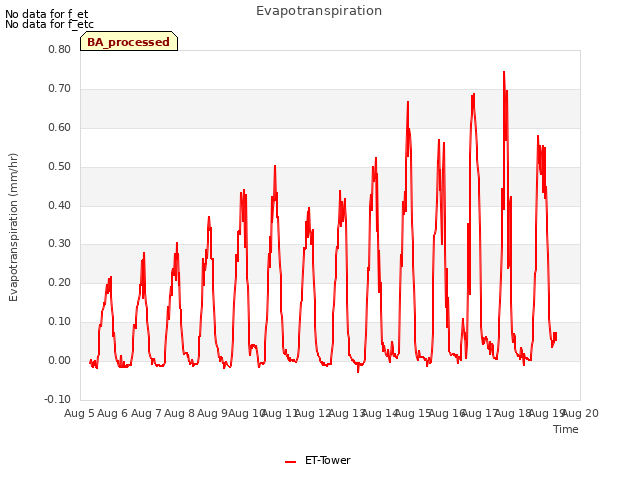 plot of Evapotranspiration