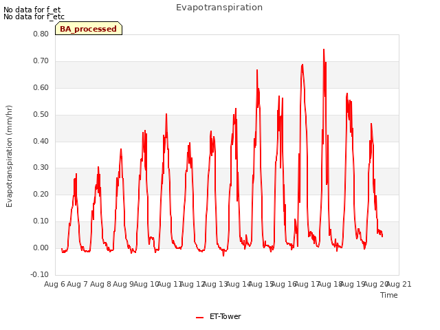 plot of Evapotranspiration