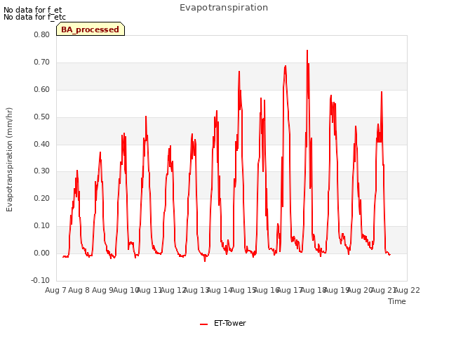 plot of Evapotranspiration