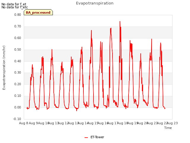 plot of Evapotranspiration