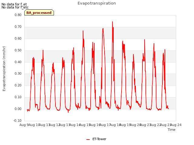 plot of Evapotranspiration