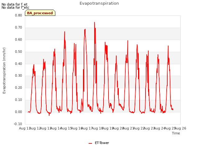 plot of Evapotranspiration