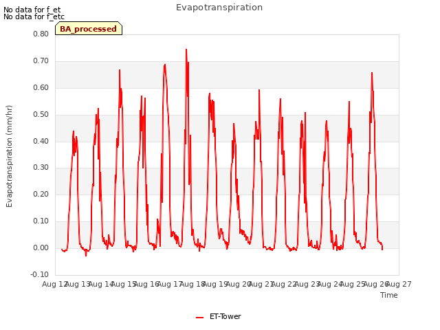 plot of Evapotranspiration