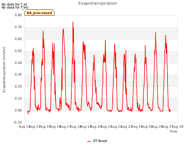 plot of Evapotranspiration