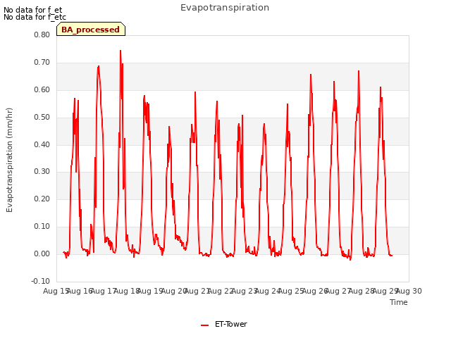 plot of Evapotranspiration