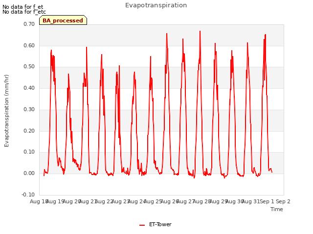 plot of Evapotranspiration