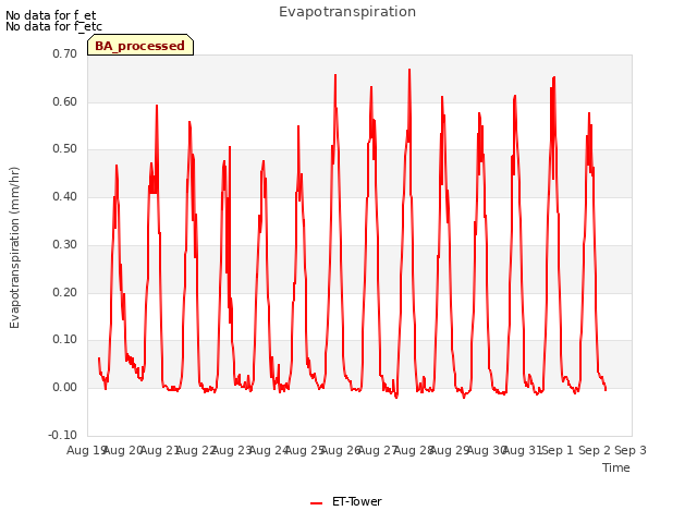 plot of Evapotranspiration