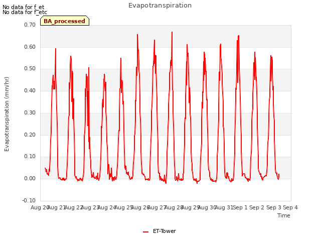 plot of Evapotranspiration