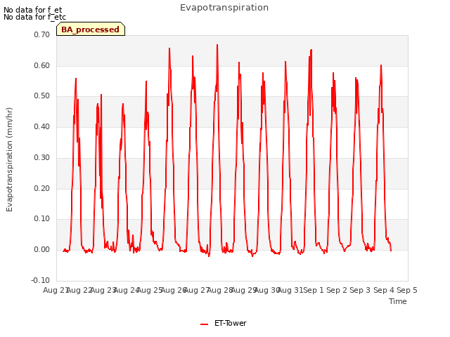 plot of Evapotranspiration